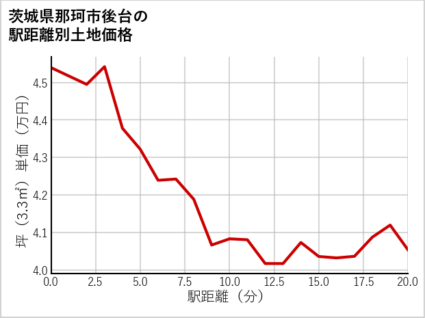 茨城県那珂市後台の徒歩距離別の土地坪単価