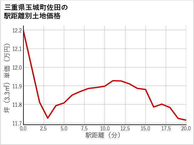 三重県玉城町佐田の徒歩距離別の土地坪単価