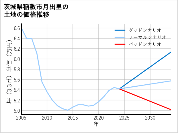茨城県稲敷市月出里の土地価格推移