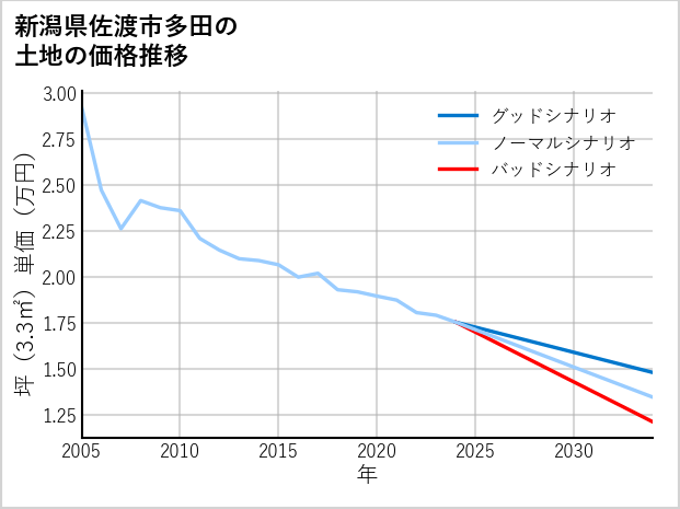 新潟県佐渡市多田の土地価格推移