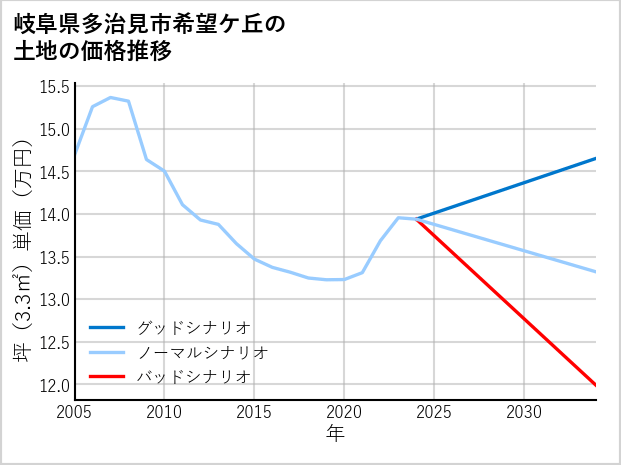 岐阜県多治見市希望ケ丘の土地価格推移