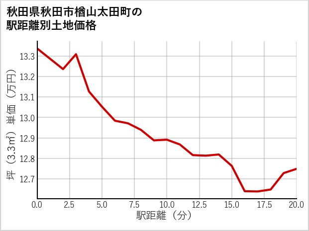 秋田県秋田市楢山太田町の徒歩距離別の土地坪単価