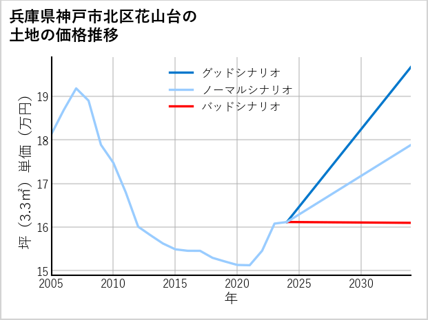 兵庫県神戸市北区花山台の土地価格推移