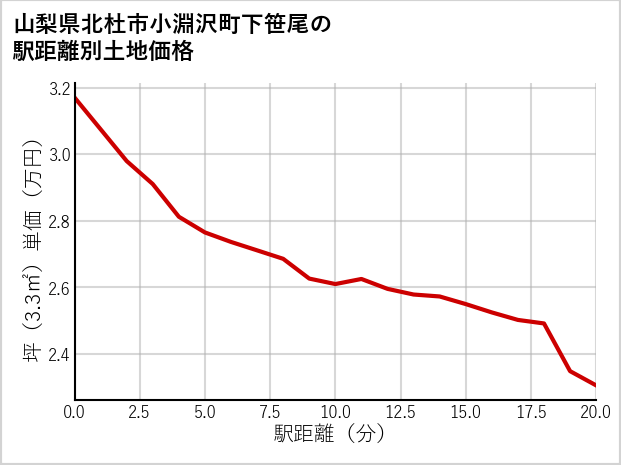 山梨県北杜市小淵沢町下笹尾の徒歩距離別の土地坪単価