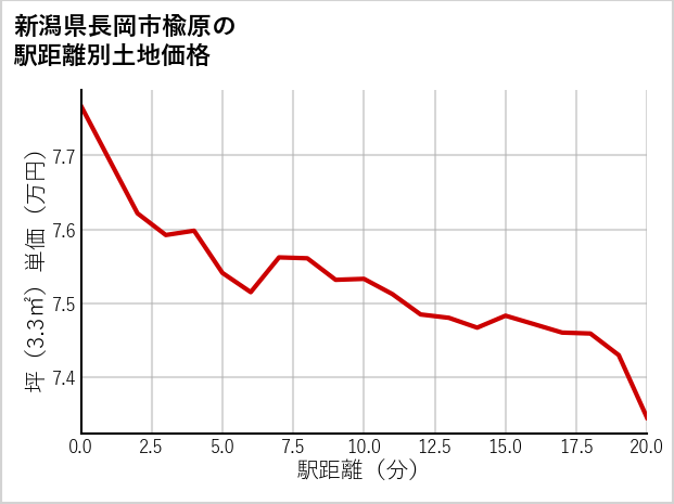 新潟県長岡市楡原の徒歩距離別の土地坪単価