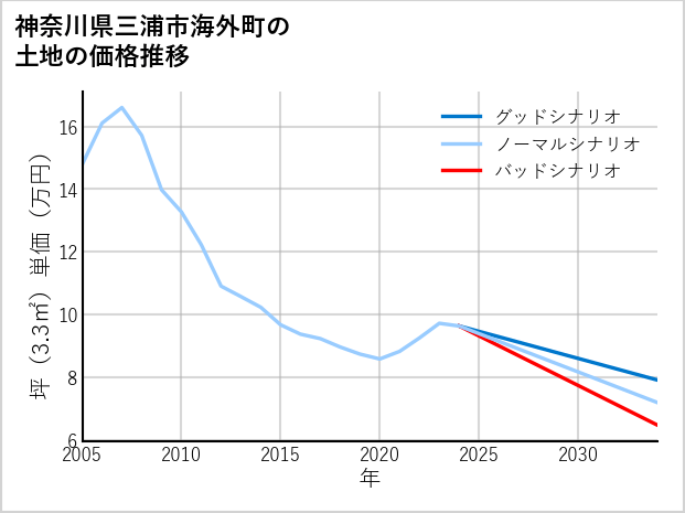 神奈川県三浦市海外町の土地価格推移