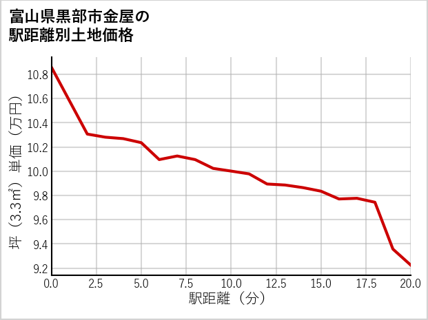 富山県黒部市金屋の徒歩距離別の土地坪単価