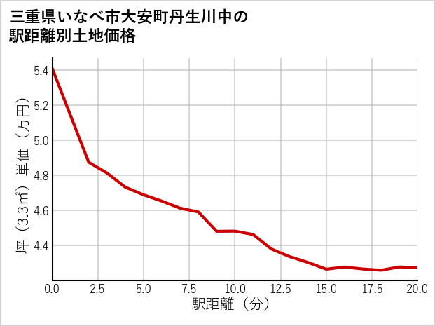 三重県いなべ市大安町丹生川中の徒歩距離別の土地坪単価