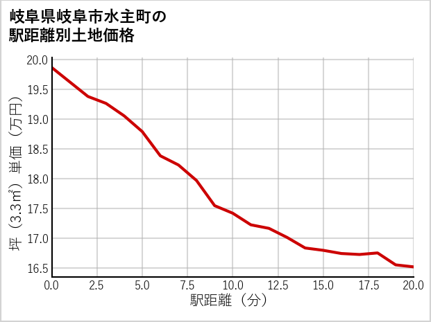 岐阜県岐阜市水主町の徒歩距離別の土地坪単価