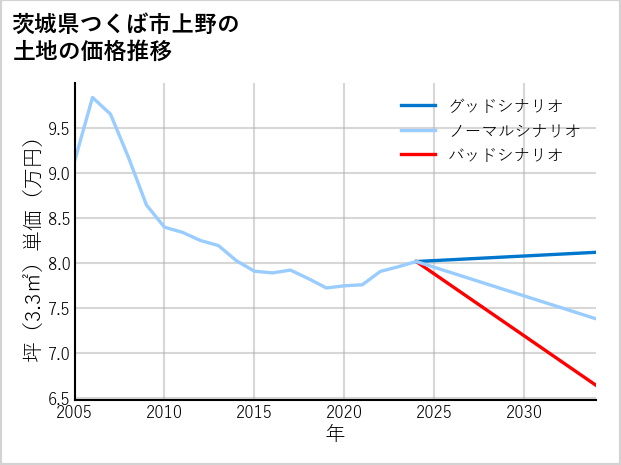 茨城県つくば市上野の土地価格推移