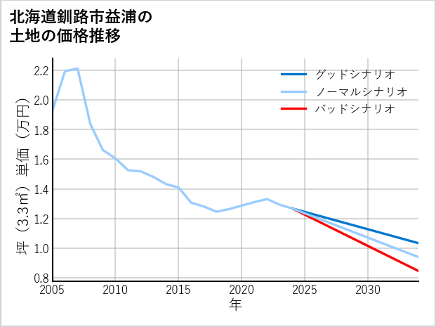 北海道釧路市益浦の土地価格推移