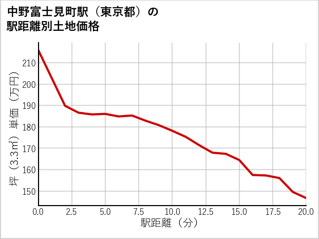 中野富士見町駅（東京都）の徒歩距離別の土地坪単価