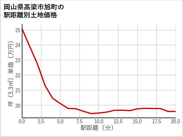 岡山県高梁市旭町の徒歩距離別の土地坪単価