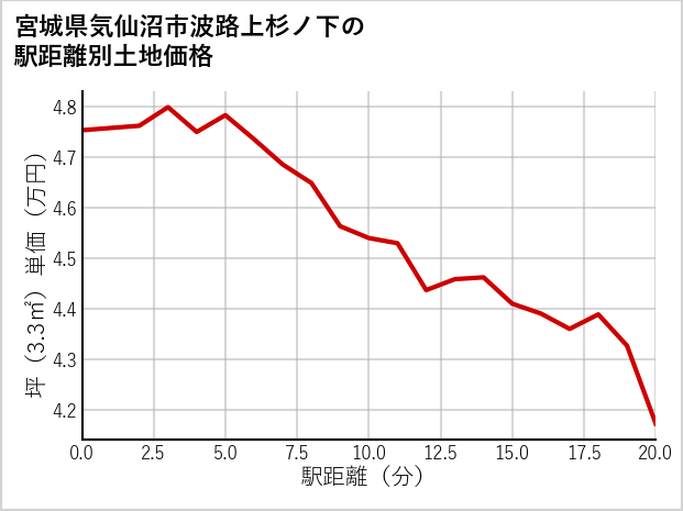 宮城県気仙沼市波路上杉ノ下の徒歩距離別の土地坪単価