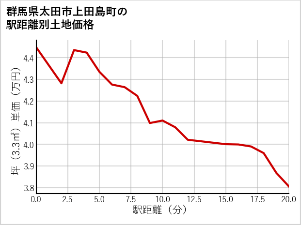 群馬県太田市上田島町の徒歩距離別の土地坪単価