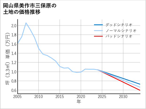 岡山県美作市三保原の土地価格推移