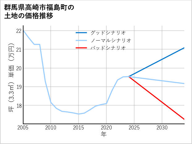 群馬県高崎市福島町の土地価格推移