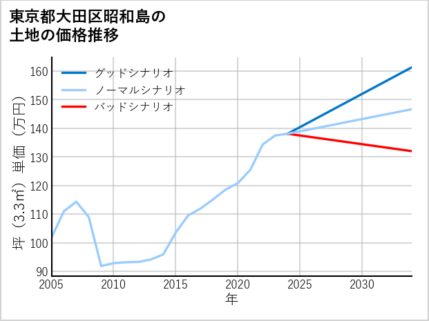 東京都大田区昭和島の土地価格推移