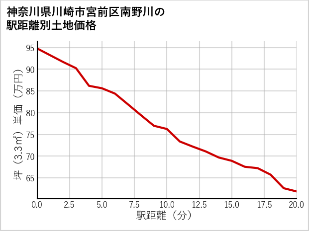 神奈川県川崎市宮前区南野川の徒歩距離別の土地坪単価