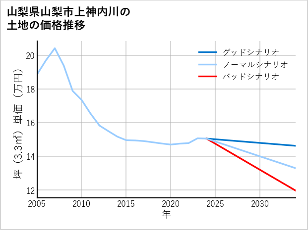 山梨県山梨市上神内川の土地価格推移