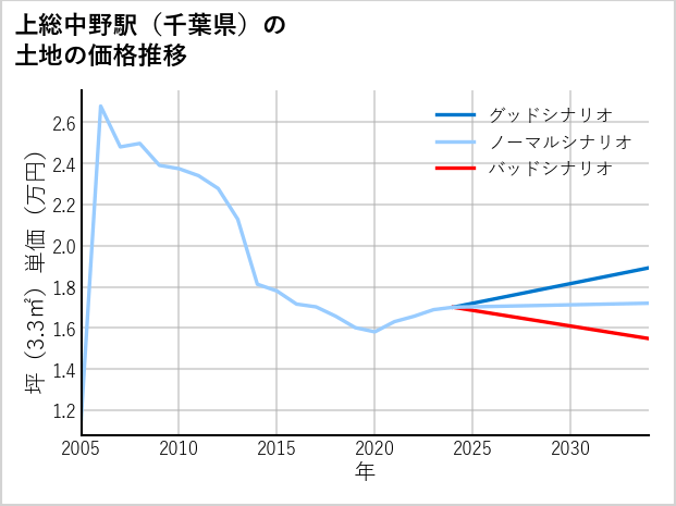 上総中野駅（千葉県）の土地価格推移