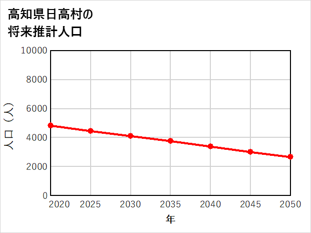 日高村の将来推計人口