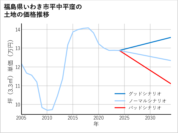福島県いわき市平中平窪の土地価格推移