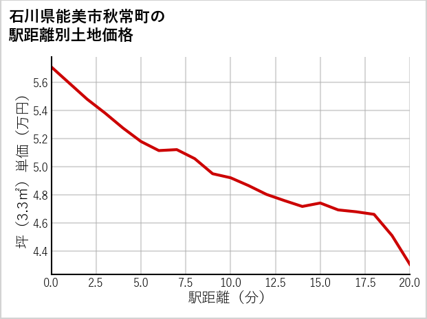 石川県能美市秋常町の徒歩距離別の土地坪単価