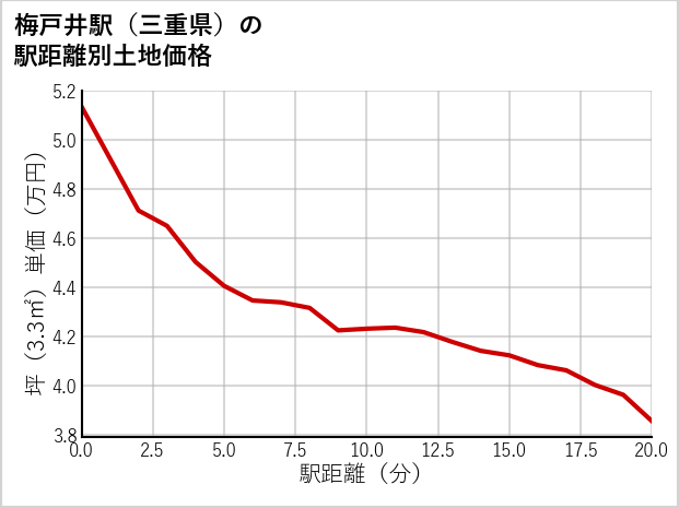 梅戸井駅（三重県）の徒歩距離別の土地坪単価