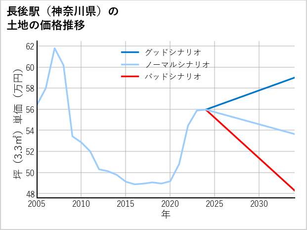 長後駅（神奈川県）の土地価格推移