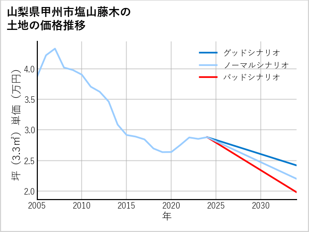 山梨県甲州市塩山藤木の土地価格推移
