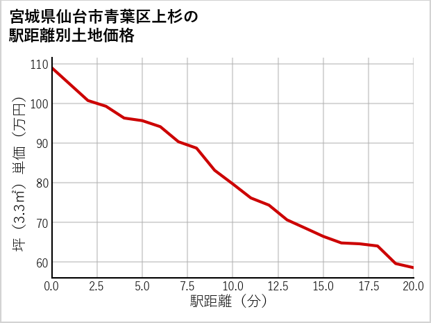 宮城県仙台市青葉区上杉の徒歩距離別の土地坪単価