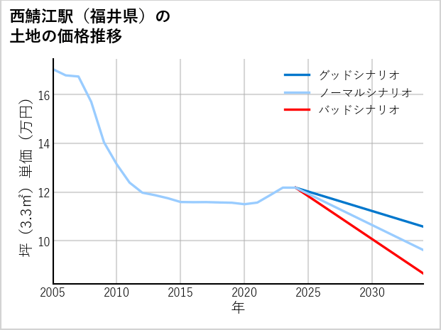西鯖江駅（福井県）の土地価格推移