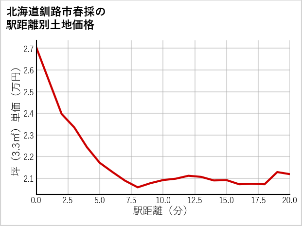 北海道釧路市春採の徒歩距離別の土地坪単価