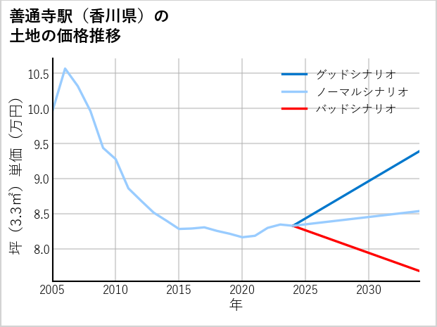 善通寺駅（香川県）の土地価格推移