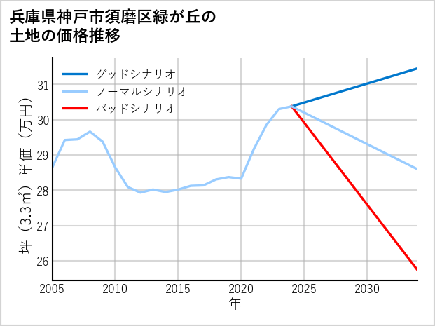兵庫県神戸市須磨区緑が丘の土地価格推移