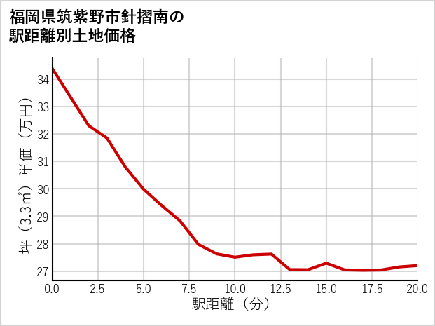 福岡県筑紫野市針摺南の徒歩距離別の土地坪単価