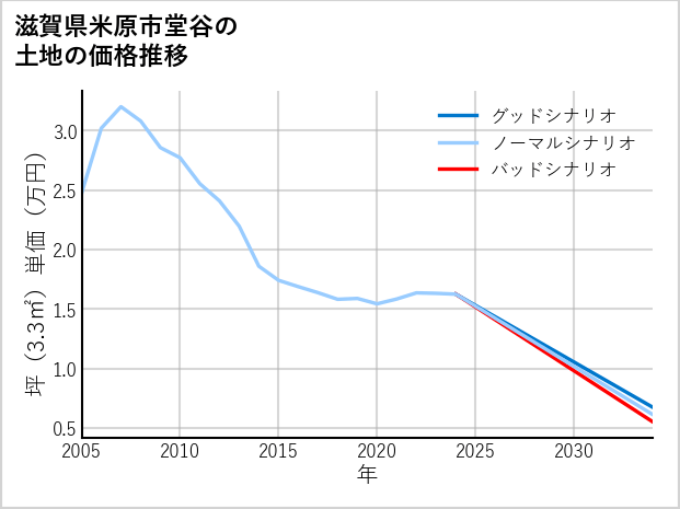 滋賀県米原市堂谷の土地価格推移