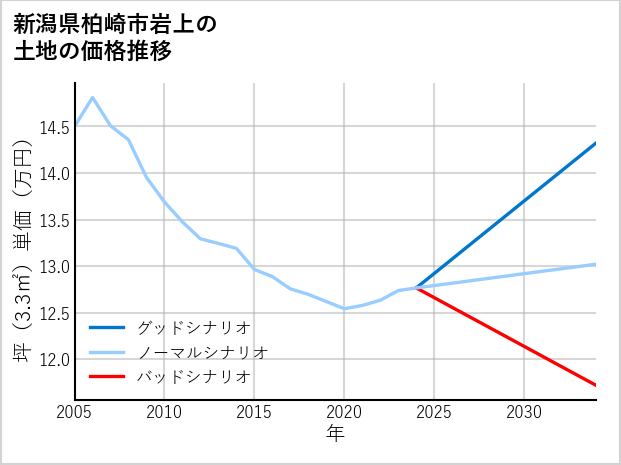 新潟県柏崎市岩上の土地価格推移