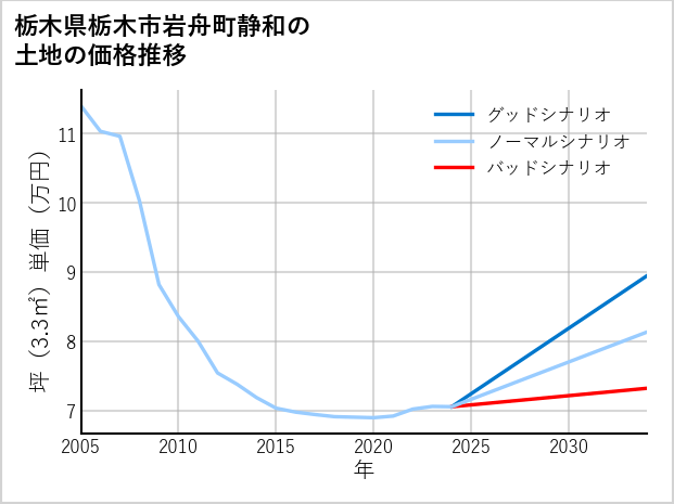 栃木県栃木市岩舟町静和の土地価格推移