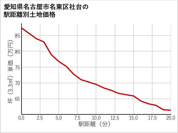 愛知県名古屋市名東区社台の徒歩距離別の土地坪単価