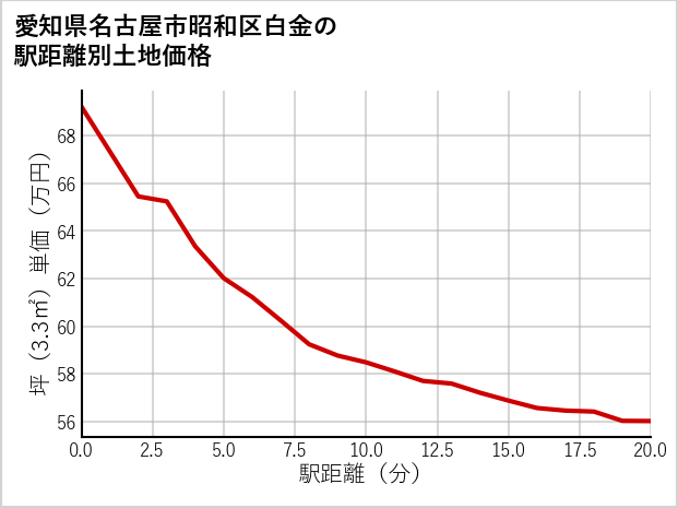 愛知県名古屋市昭和区白金の徒歩距離別の土地坪単価