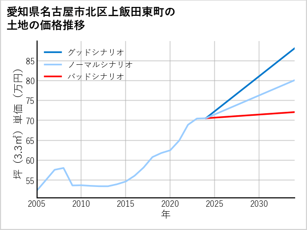 愛知県名古屋市北区上飯田東町の土地価格推移