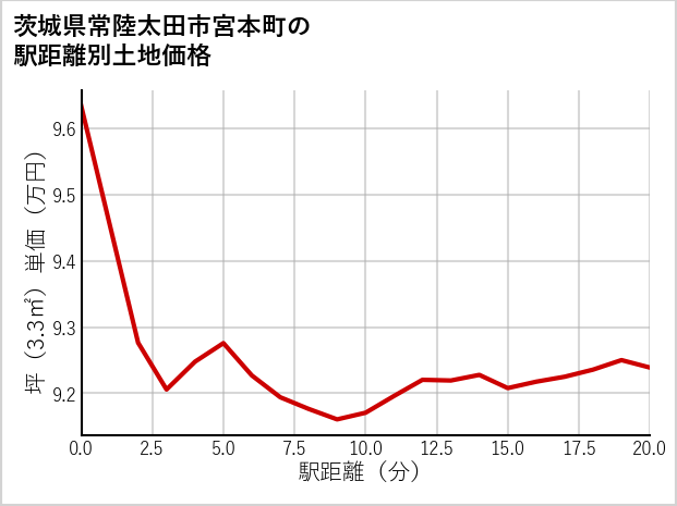 茨城県常陸太田市宮本町の徒歩距離別の土地坪単価