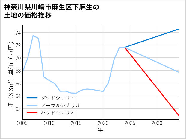 神奈川県川崎市麻生区下麻生の土地価格推移