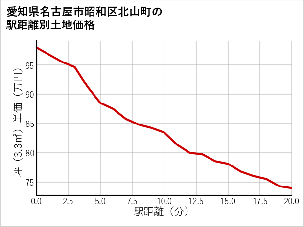 愛知県名古屋市昭和区北山町の徒歩距離別の土地坪単価
