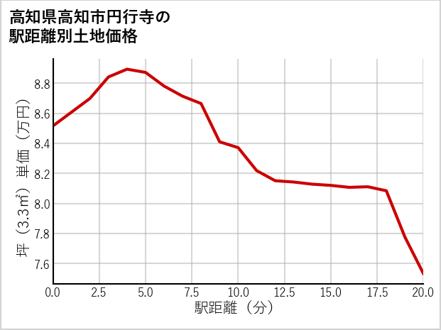 高知県高知市円行寺の徒歩距離別の土地坪単価