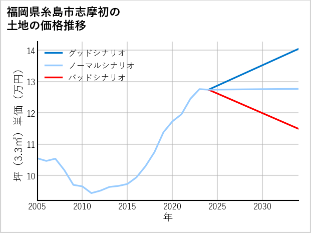 福岡県糸島市志摩初の土地価格推移