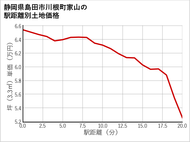 静岡県島田市川根町家山の徒歩距離別の土地坪単価