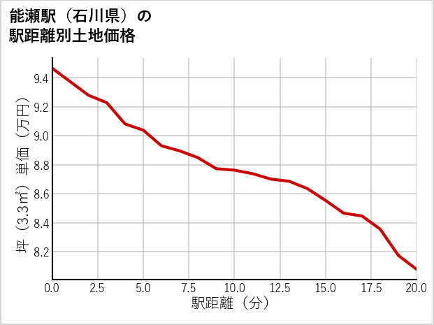能瀬駅（石川県）の徒歩距離別の土地坪単価
